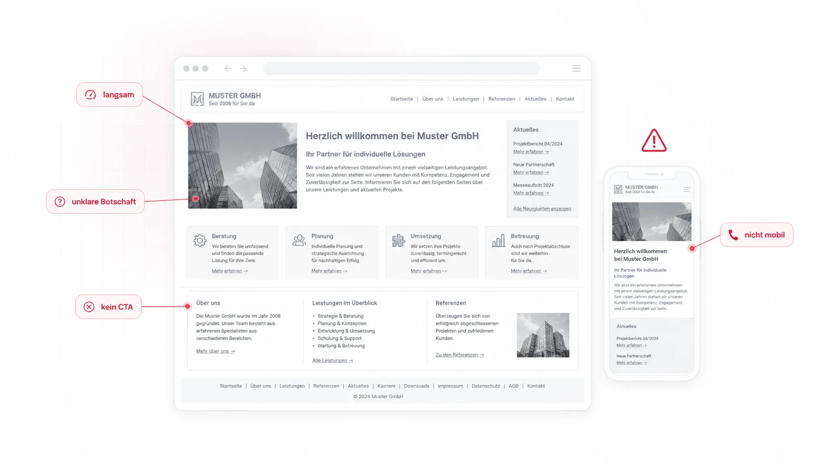Annotierte veraltete Webseite mit markierten Schwachstellen: langsam, unklare Botschaft, kein Call-to-Action, nicht mobil